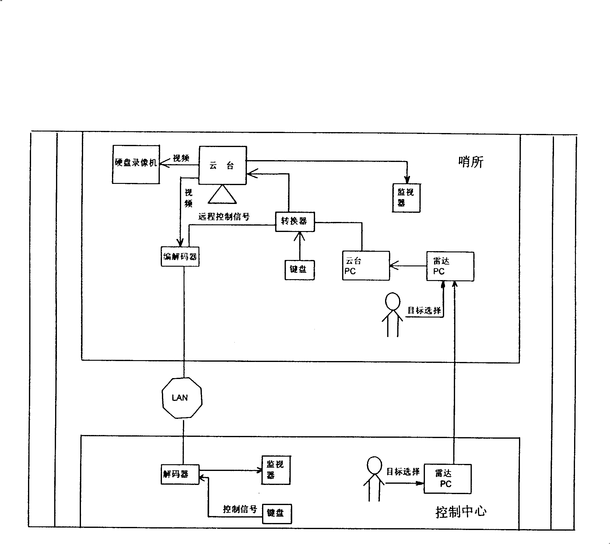 Gang control system for ultra long range radar and video