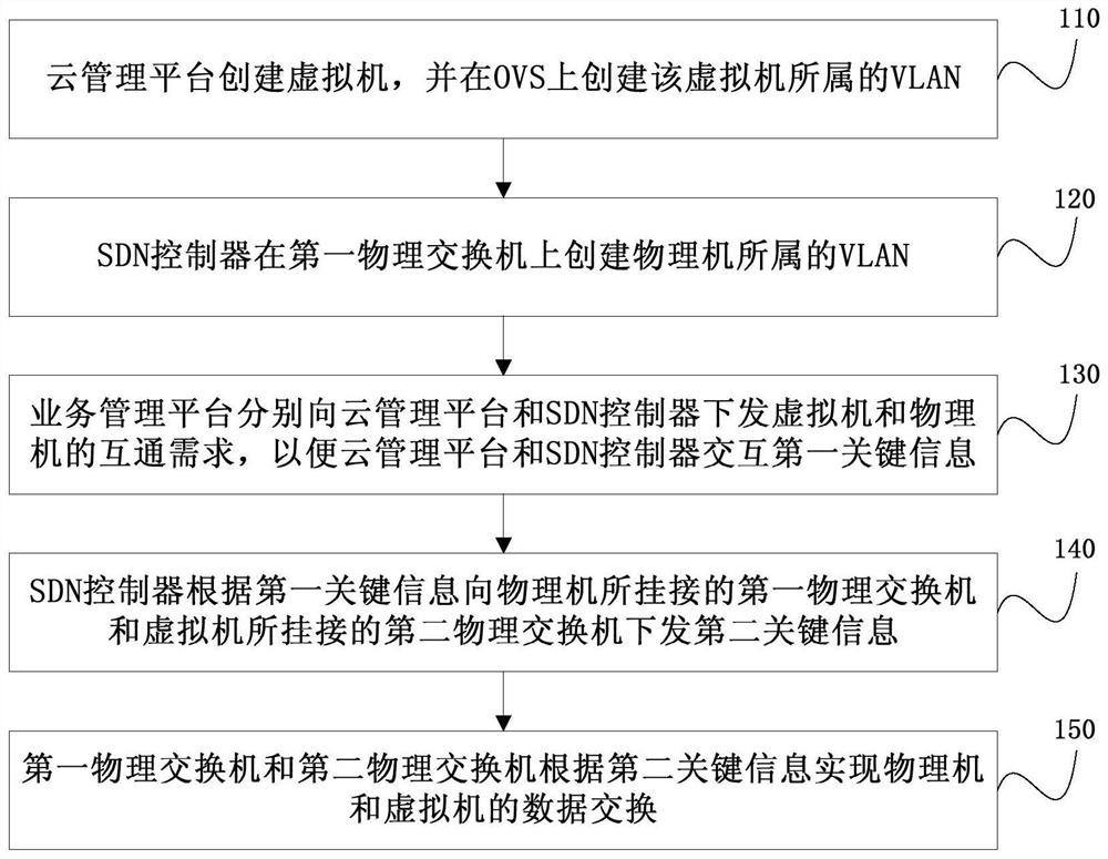 Virtual data center networking method and system in heterogeneous environment