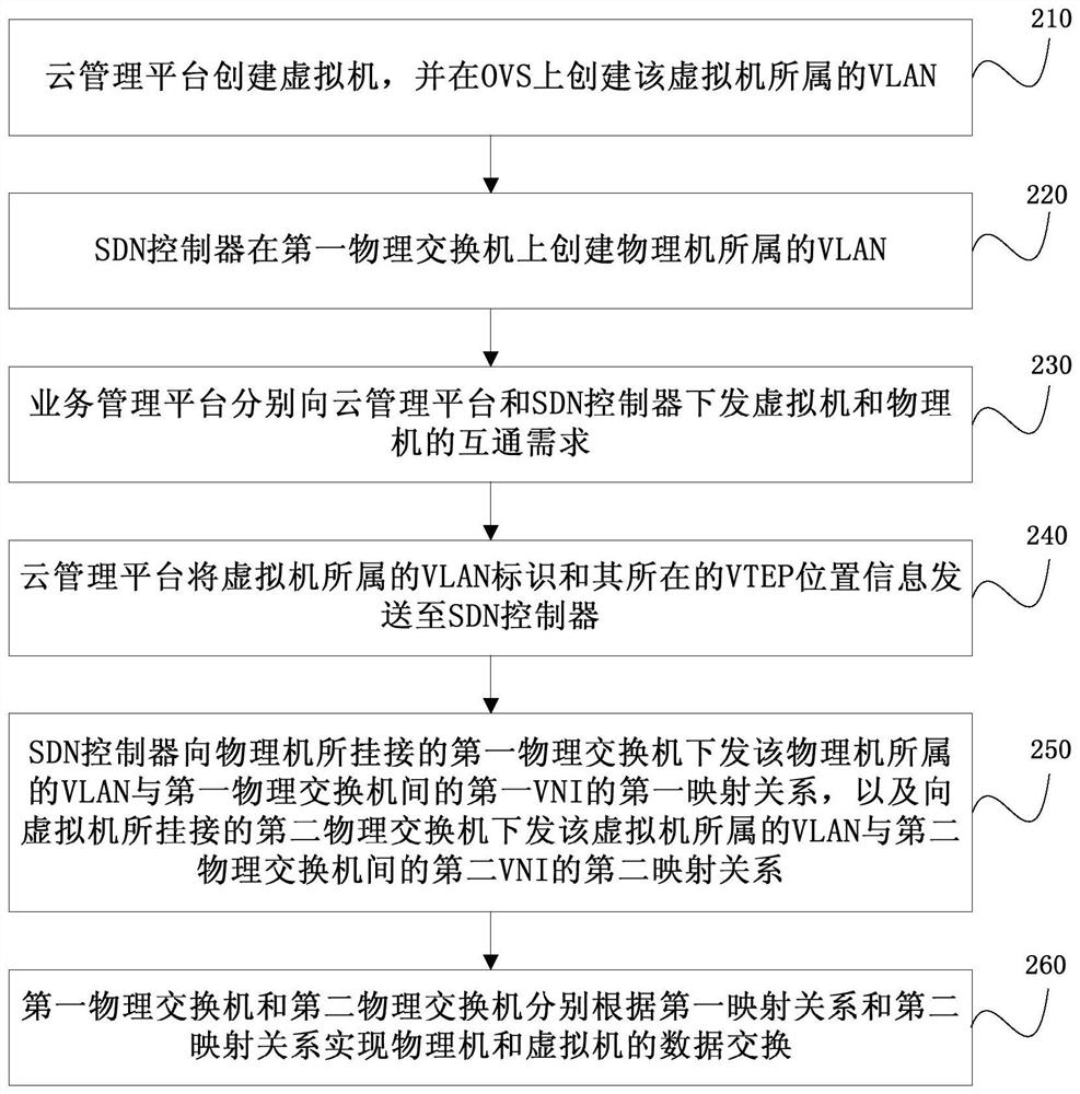 Virtual data center networking method and system in heterogeneous environment