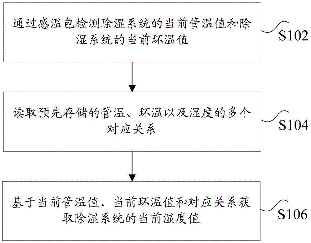 Humidity detection method, device and system for dehumidifier