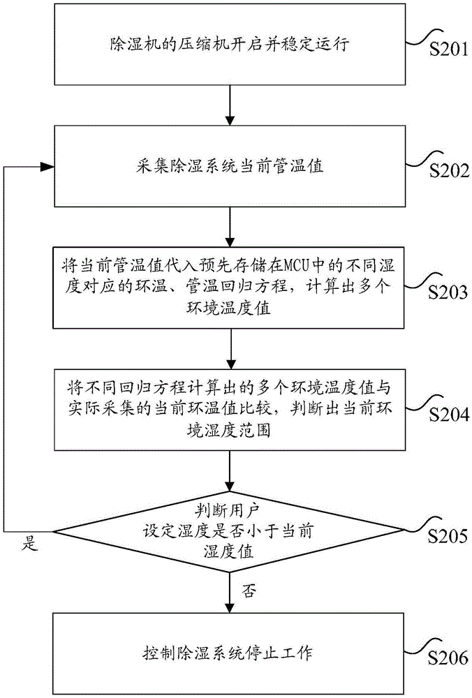 Humidity detection method, device and system for dehumidifier