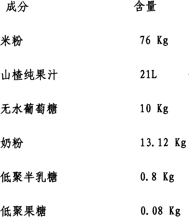 Formula of hawthorn nutritional rice flour capable of contributing to digestion of accumulated food of infants and production method for hawthorn nutritional rice flour