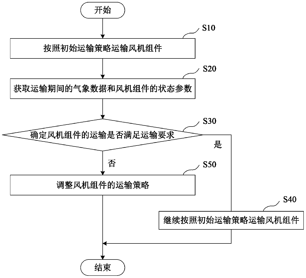 Logistics transportation monitoring system and method