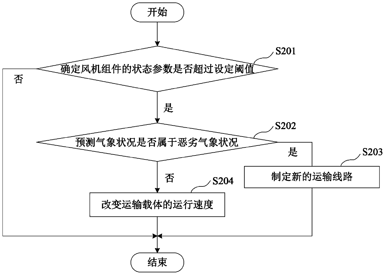 Logistics transportation monitoring system and method