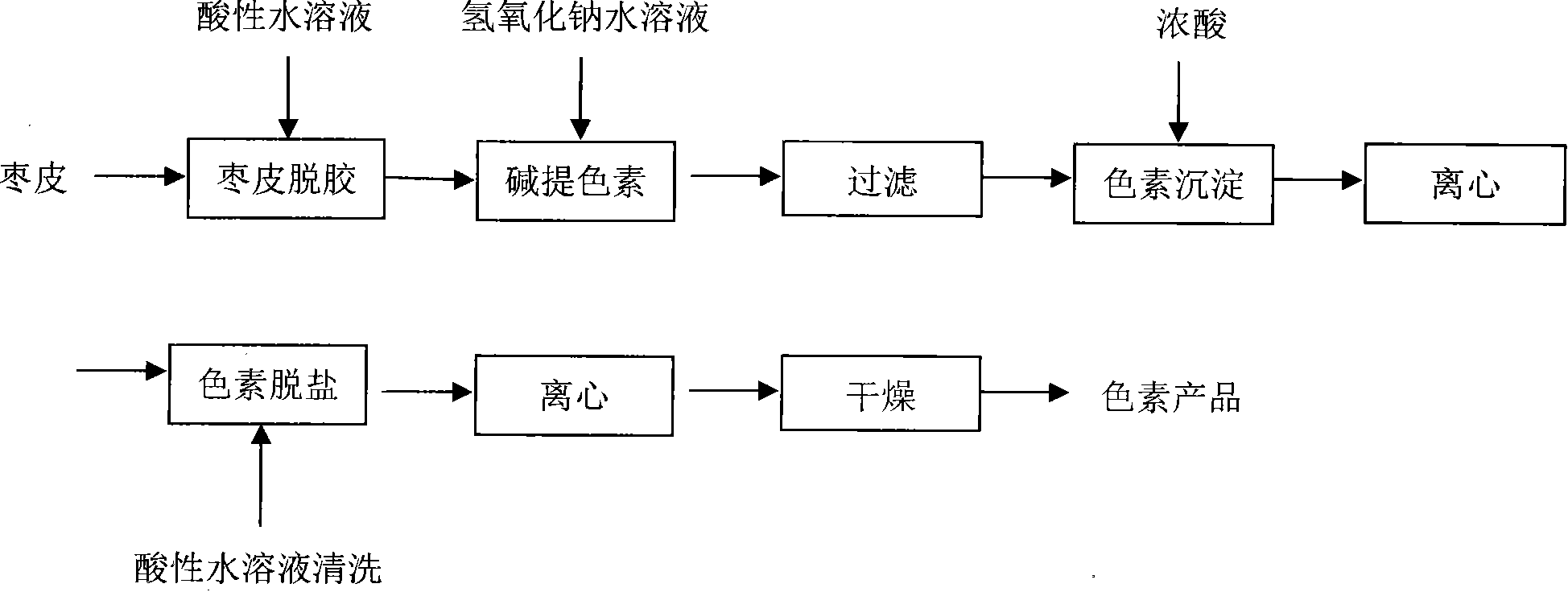 Preparation technique of natural pigment from red jujube peel