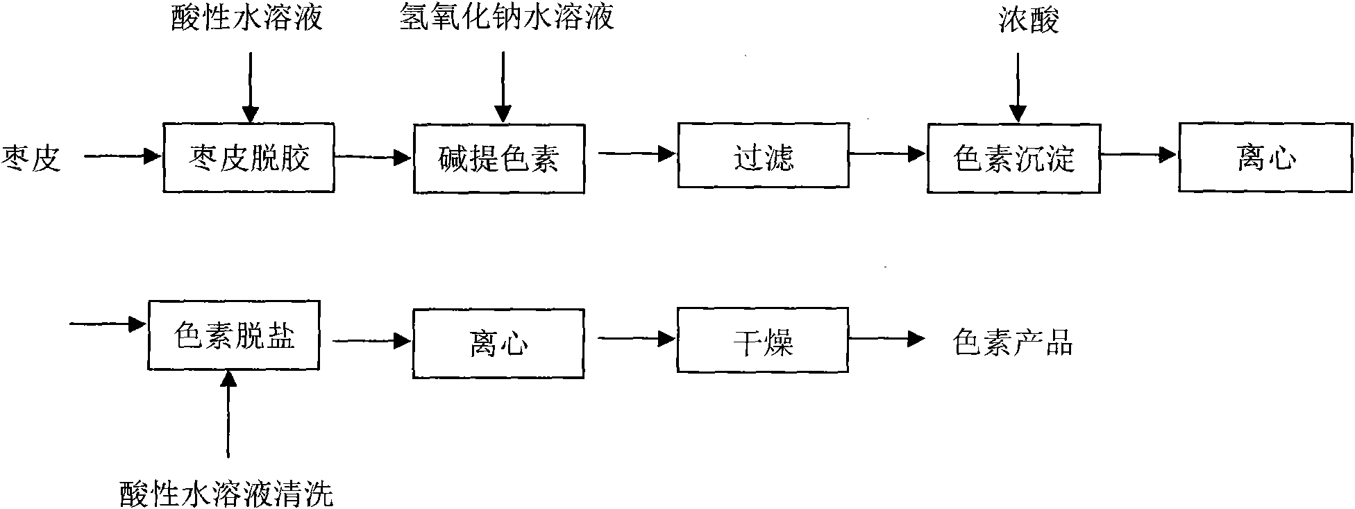 Preparation technique of natural pigment from red jujube peel