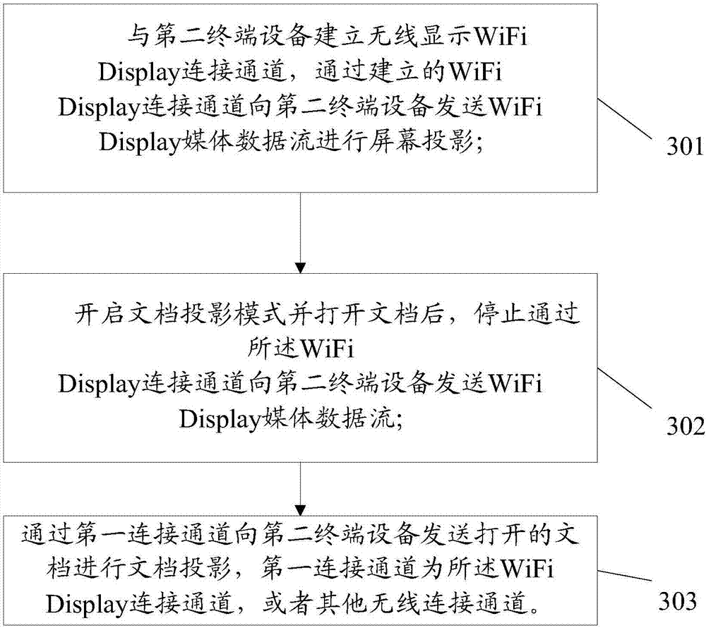 Document projection method, terminal equipment and system