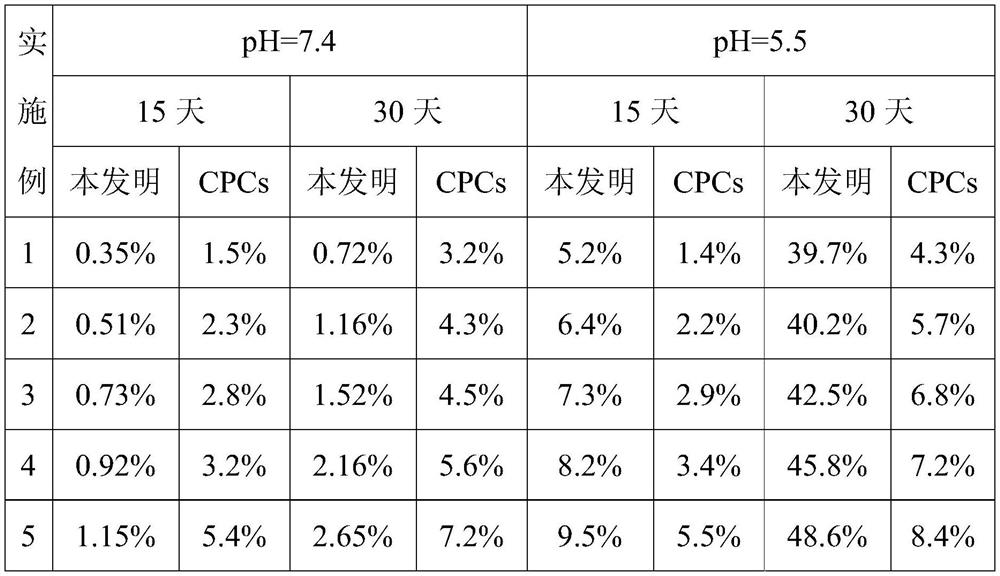 Preparation method of a ph-temperature synergistically responsive drug-releasing bone cement