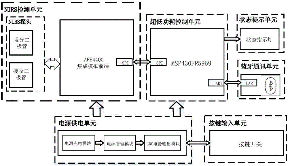 Wearable brain function detection device based on NIRS