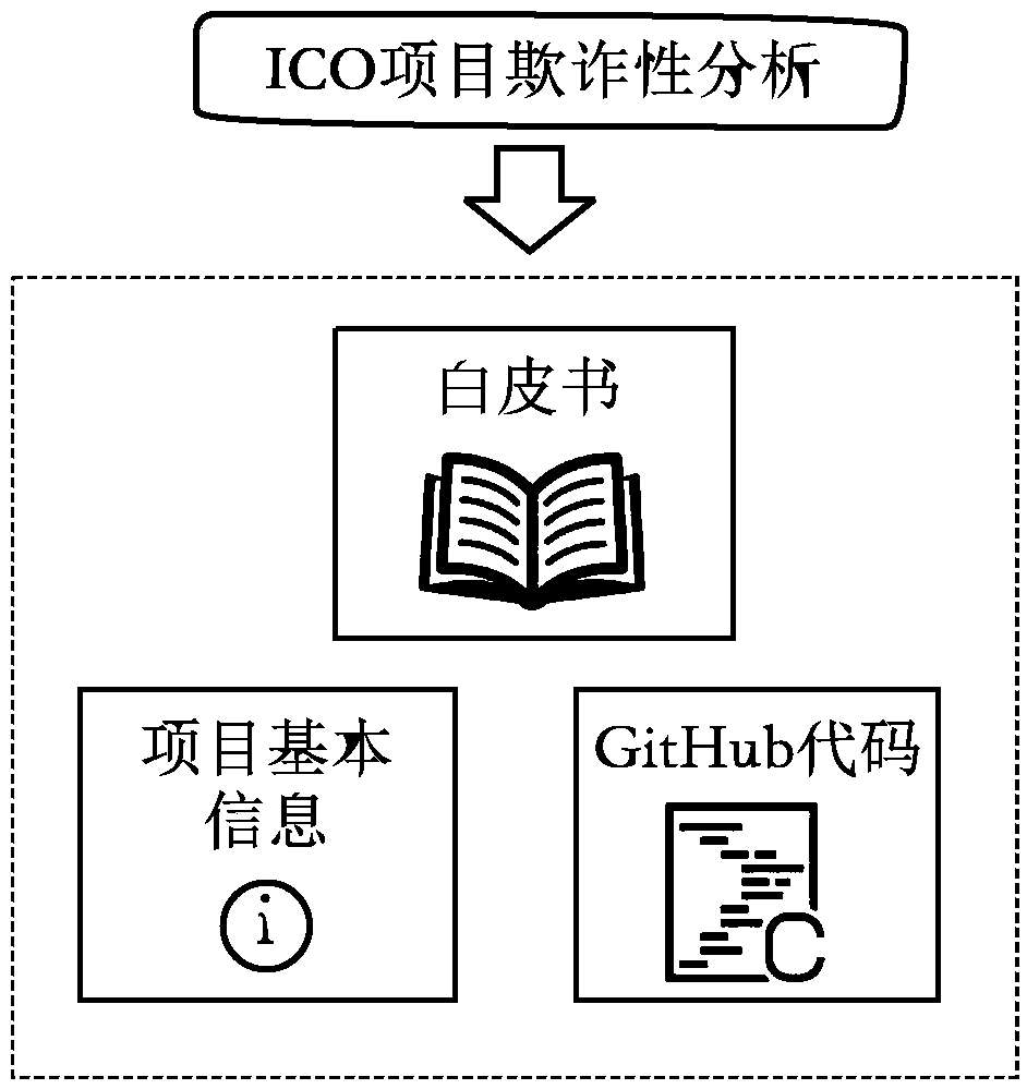 ICO project fraud automatic discrimination method based on multimode hybrid deep learning