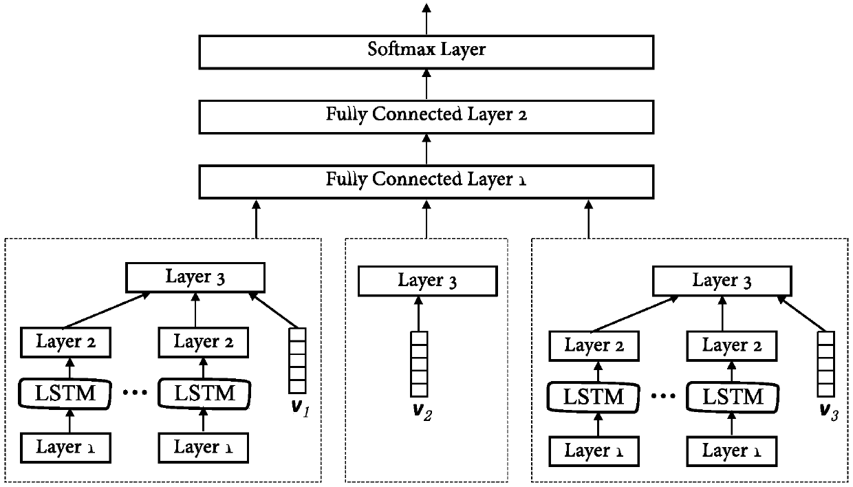 ICO project fraud automatic discrimination method based on multimode hybrid deep learning