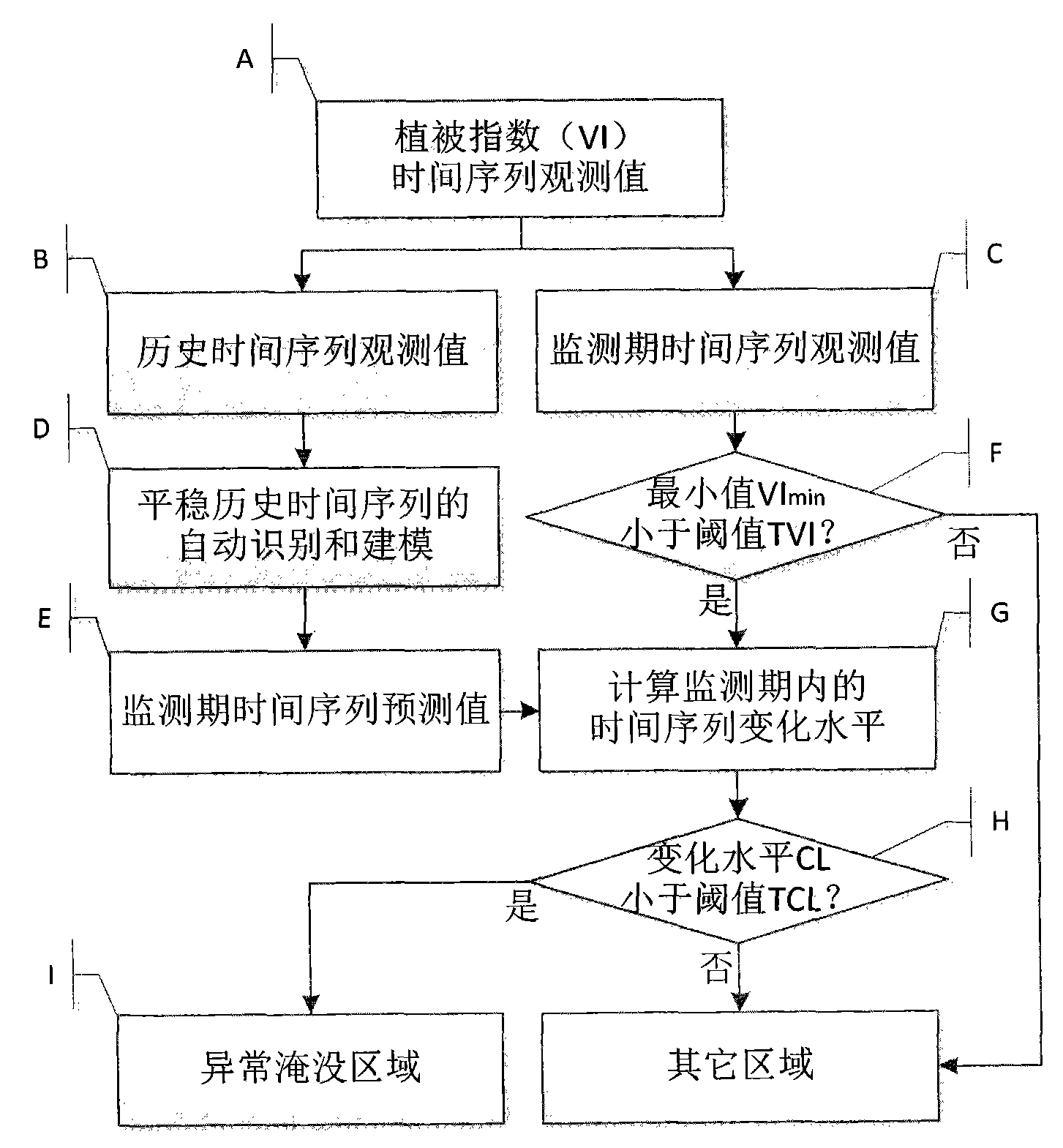 Abnormal submerging area detection method based on remote sensing vegetation index time sequence