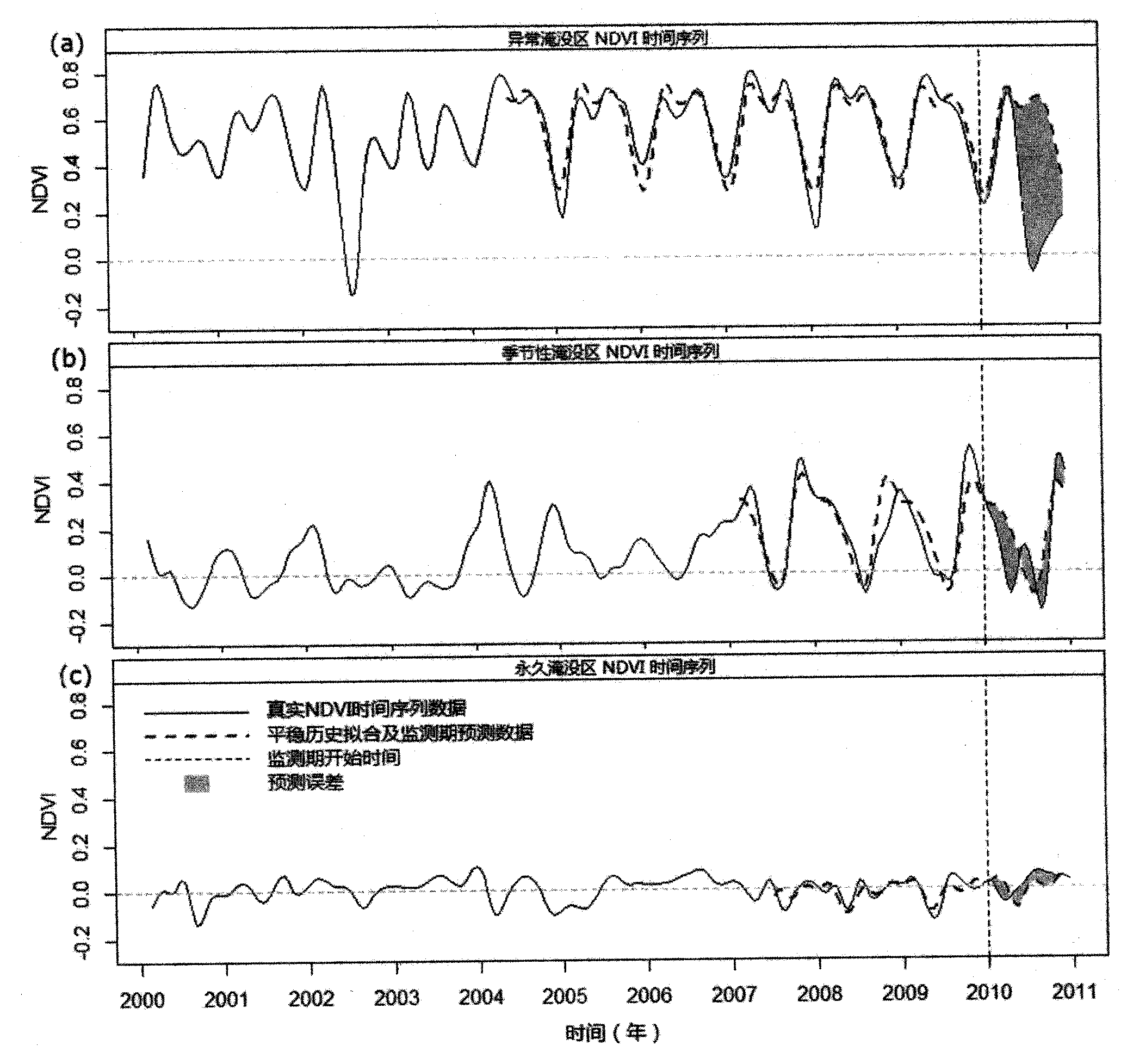 Abnormal submerging area detection method based on remote sensing vegetation index time sequence