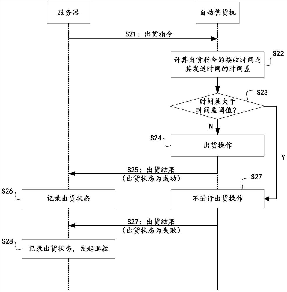 Automatic vending method, automatic vending machine and server