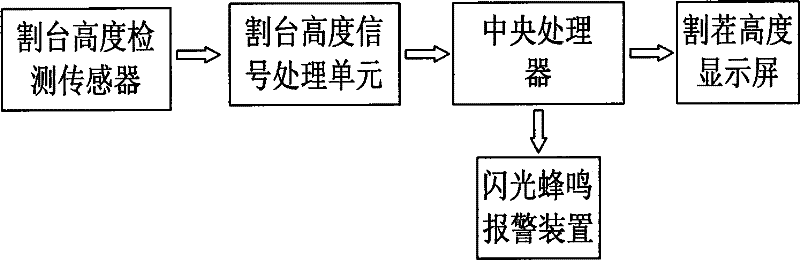 Stubble height intelligent detection device