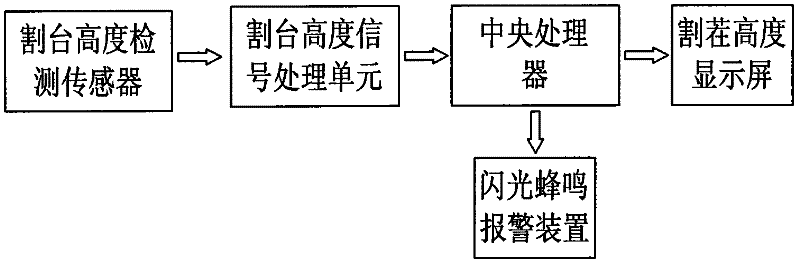 Stubble height intelligent detection device