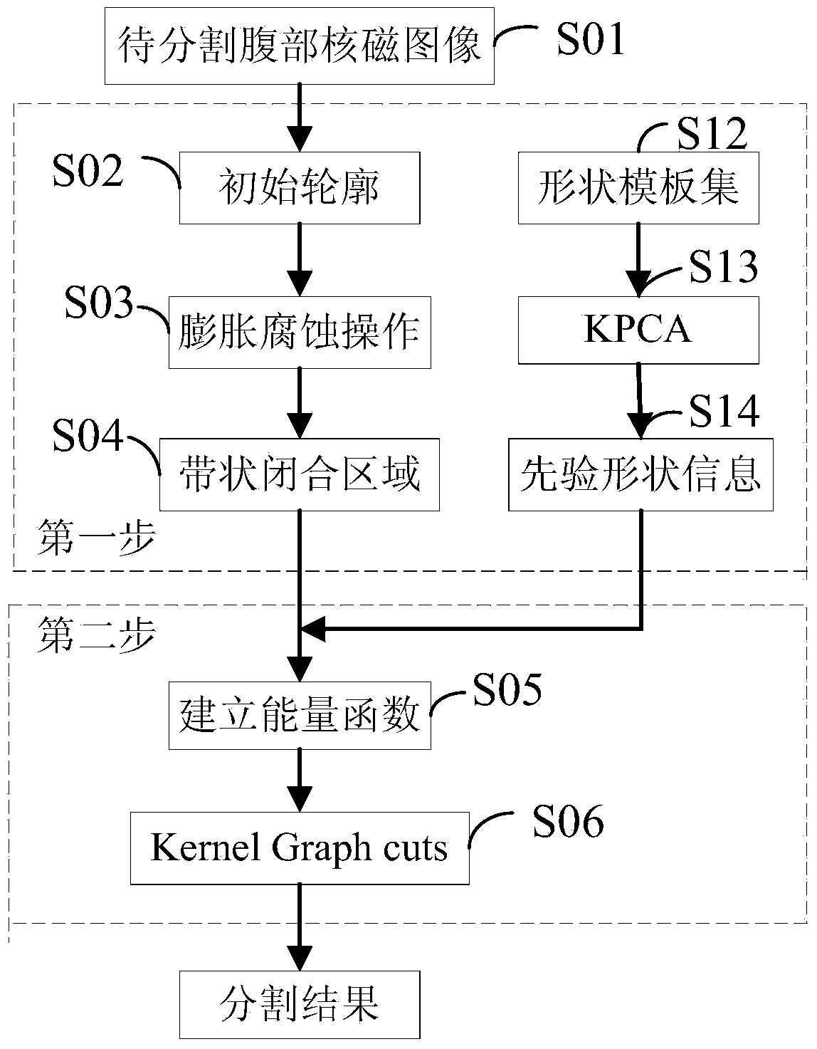 Method and device for abdomen soft tissue nuclear magnetism image segmentation