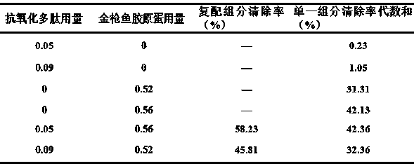 Antioxidant composite and application thereof in facial mask liquid