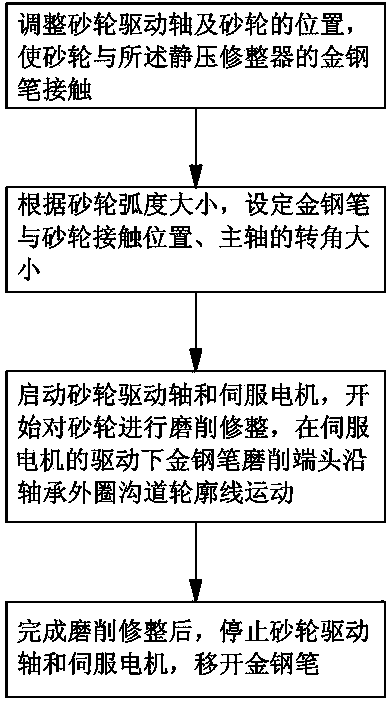 Static pressure dresser of super-grinding bearing outer ring raceway grinding wheel and dressing method