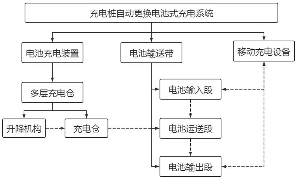 Automatic battery replacement type charging system