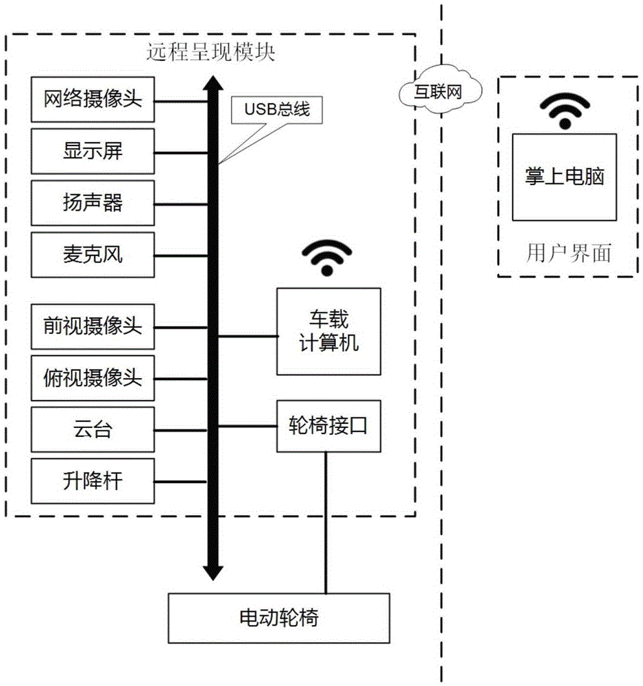 Telepresence interaction wheelchair