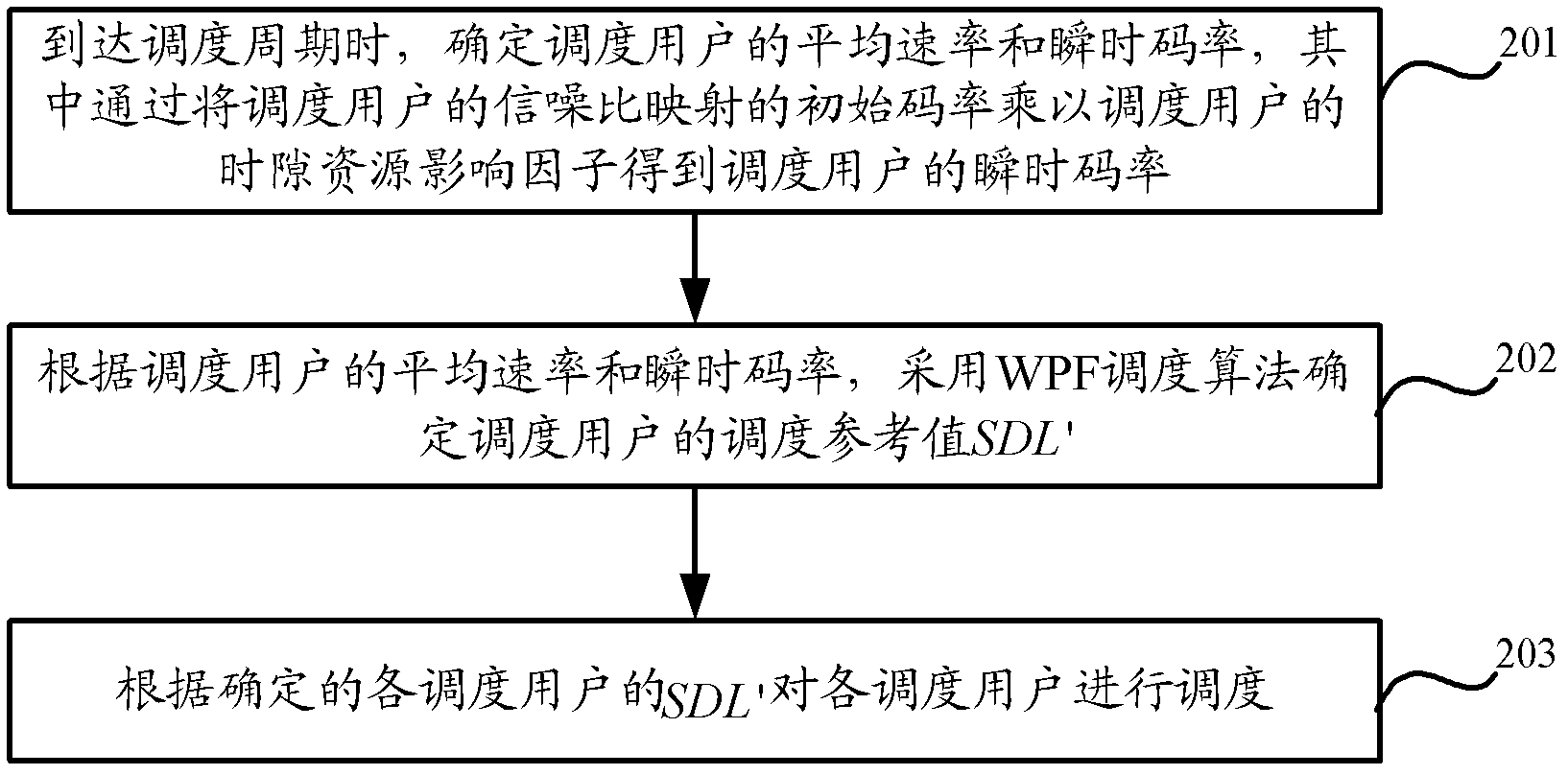 User scheduling method and device