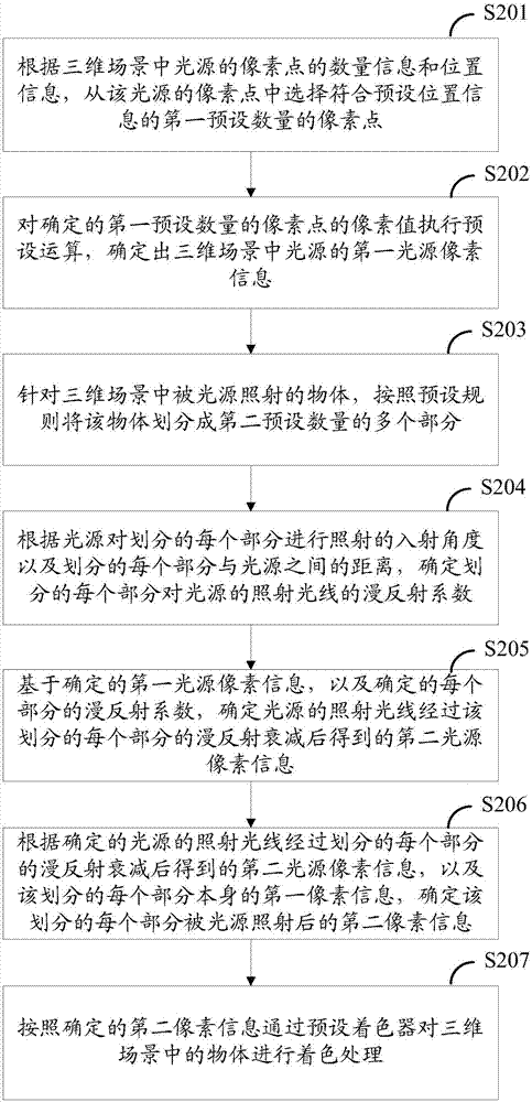 Image processing method and system applied in three-dimensional scene