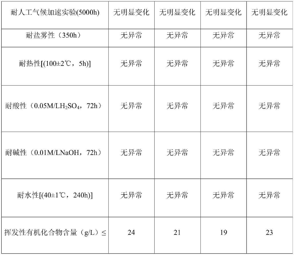 Waterborne metal coating and preparation method thereof