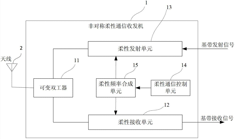 Asymmetric flexible communication transceiver and communication system