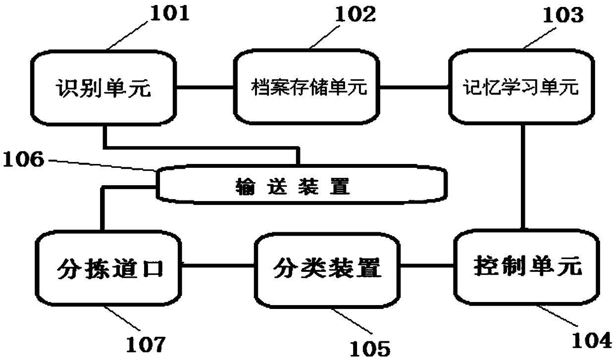 Logistics sorting system