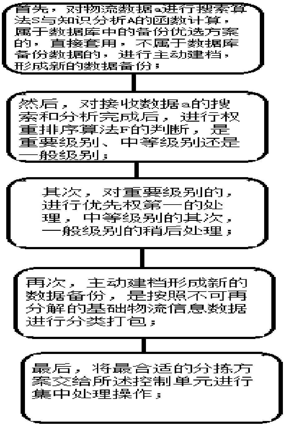 Logistics sorting system