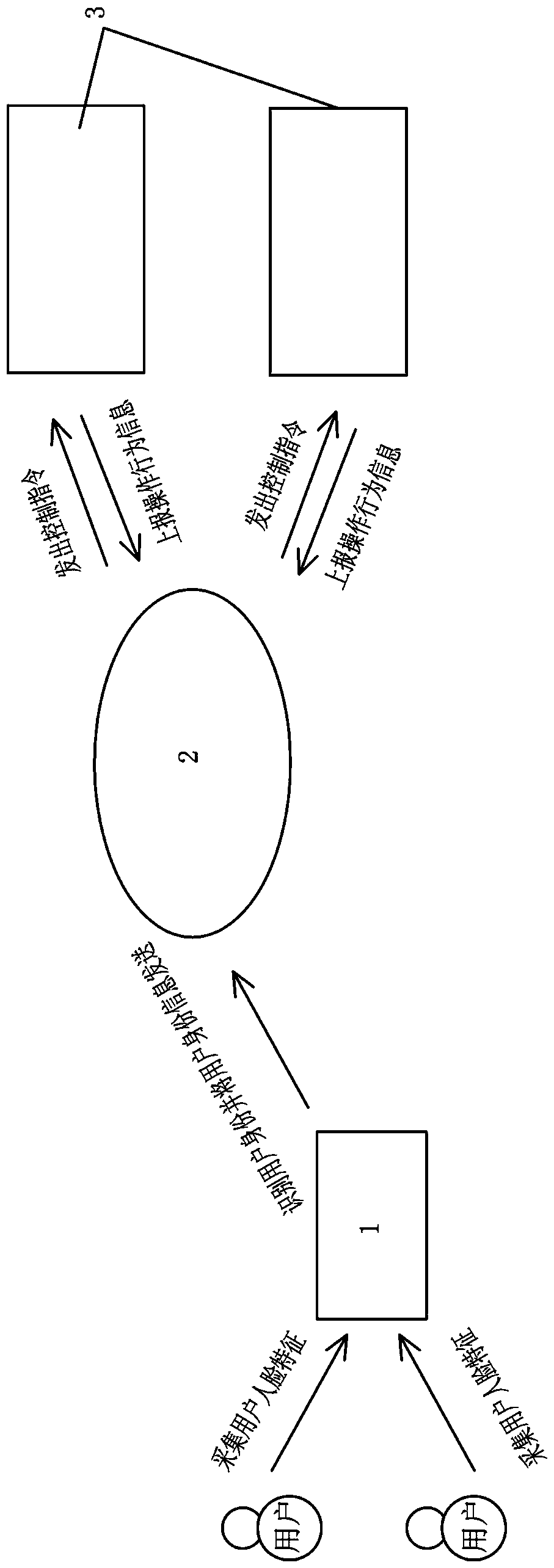 Household intelligent scene control system based on face recognition and control method thereof