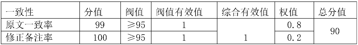 Big data quality standard management control method