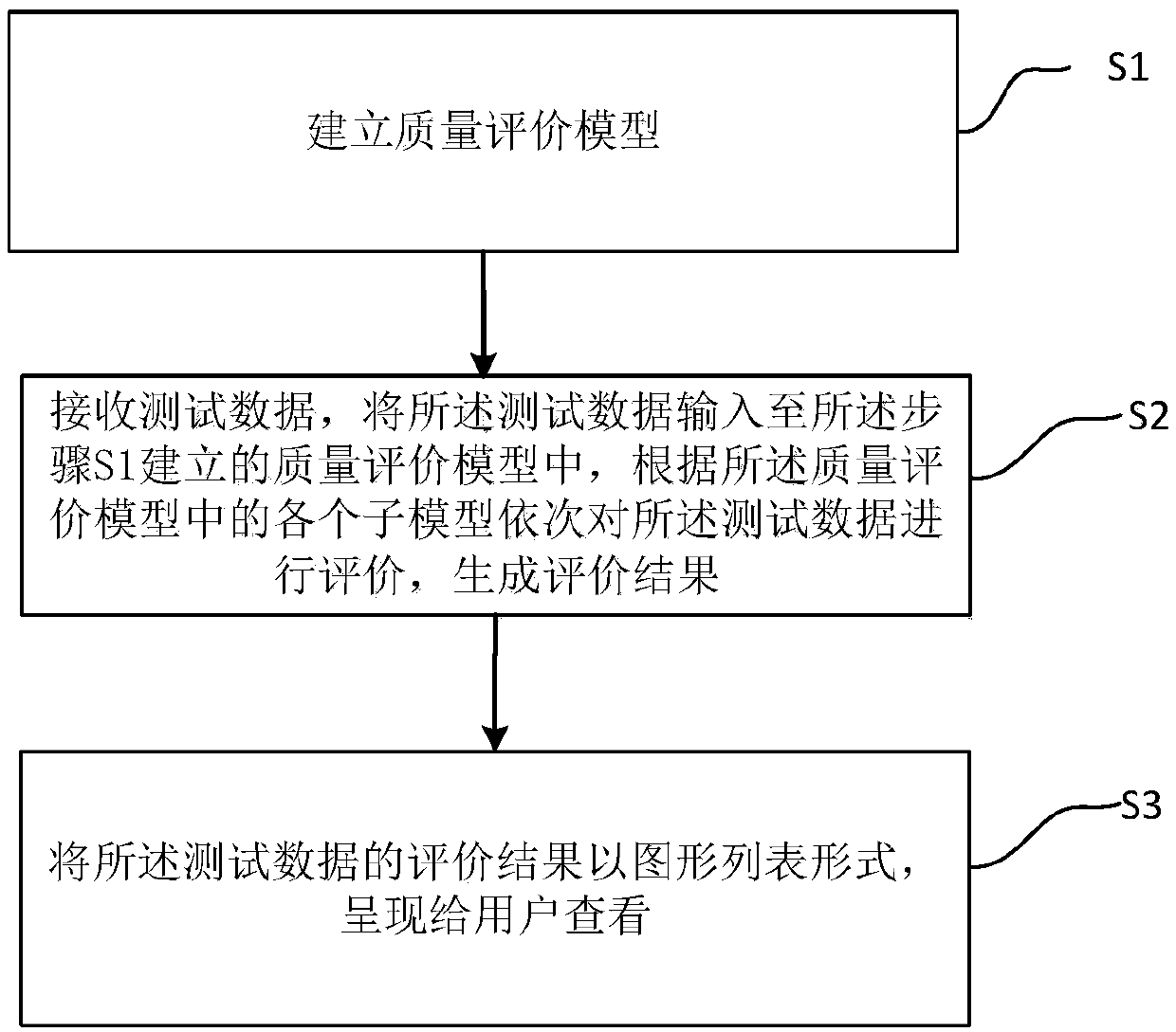 Big data quality standard management control method