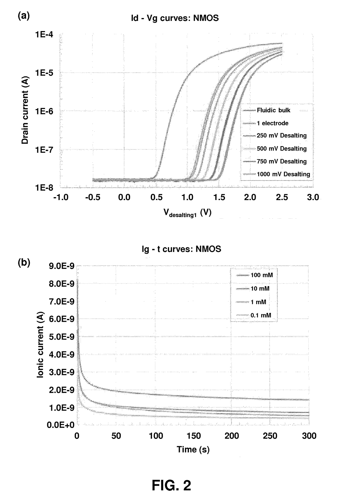 Label Free Analyte Detection by Electronic Desalting and Field Effect Transistors