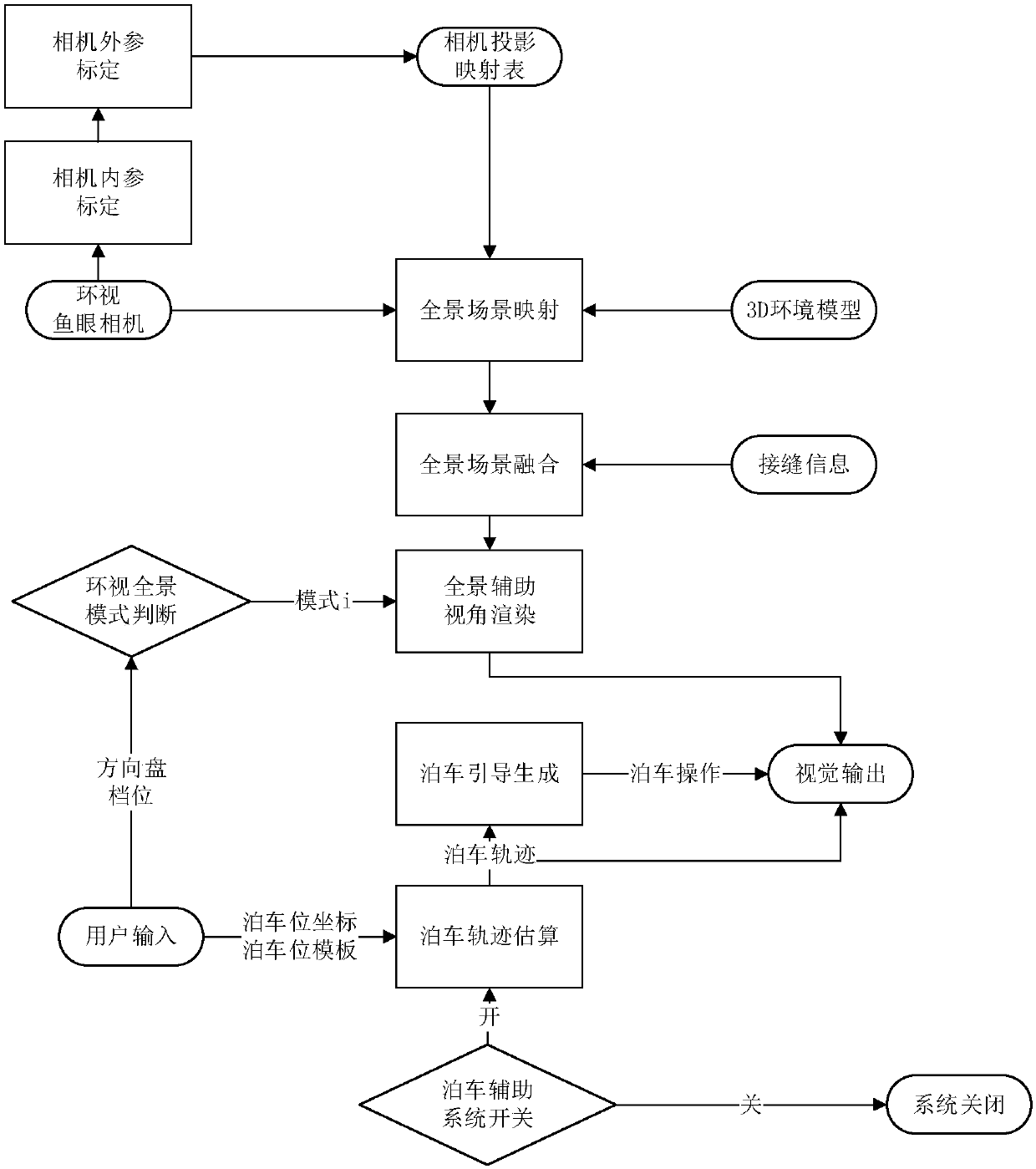 Parking guide method based on vehicle-mounted panoramic system