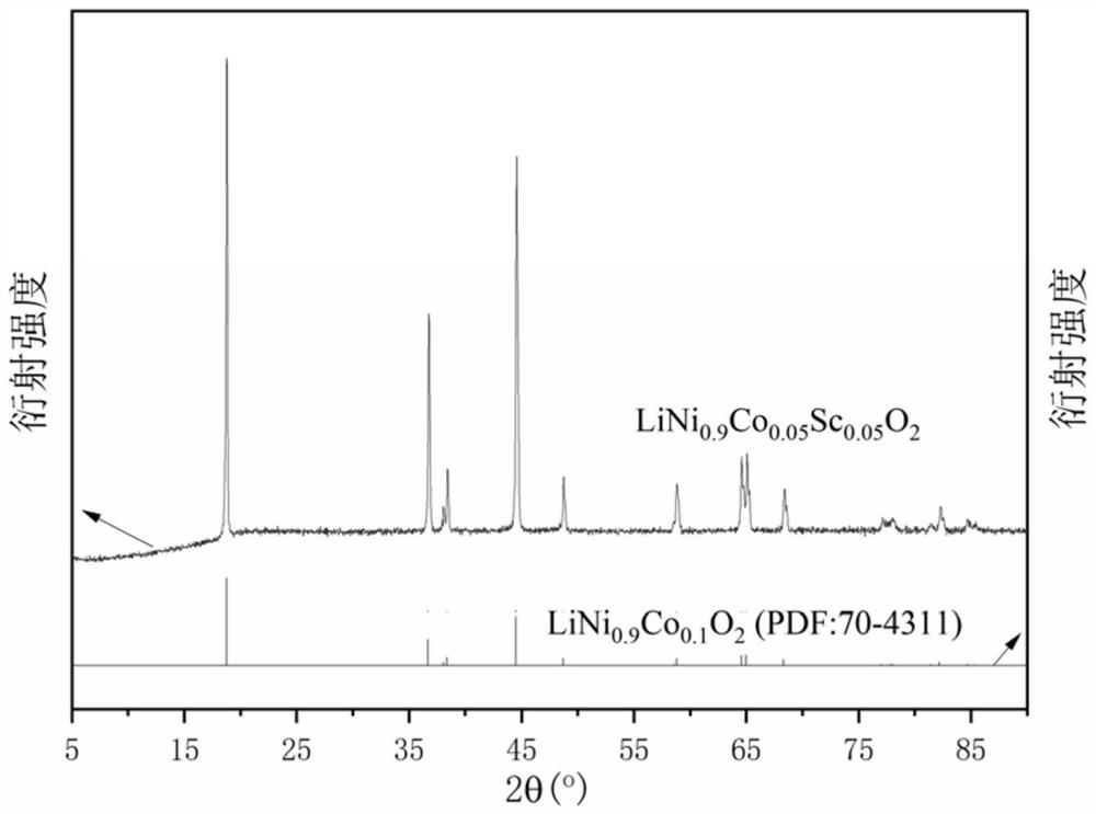 A kind of high nickel ternary lithium ion battery positive electrode material and preparation method thereof