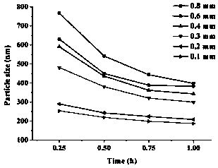 Andrographolide nanometer suspension agent