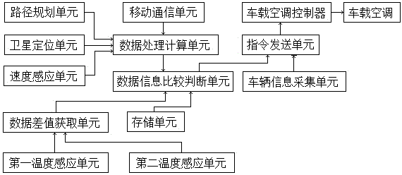 Supplementary controlled system of vehicle-mounted air conditioner based on path planning