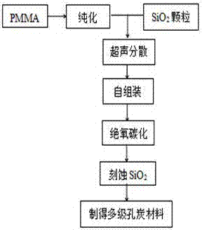 Novel multi-stage pore carbon material and preparation method thereof