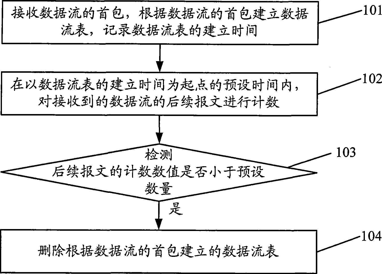 Aging method, apparatus and system for data stream list