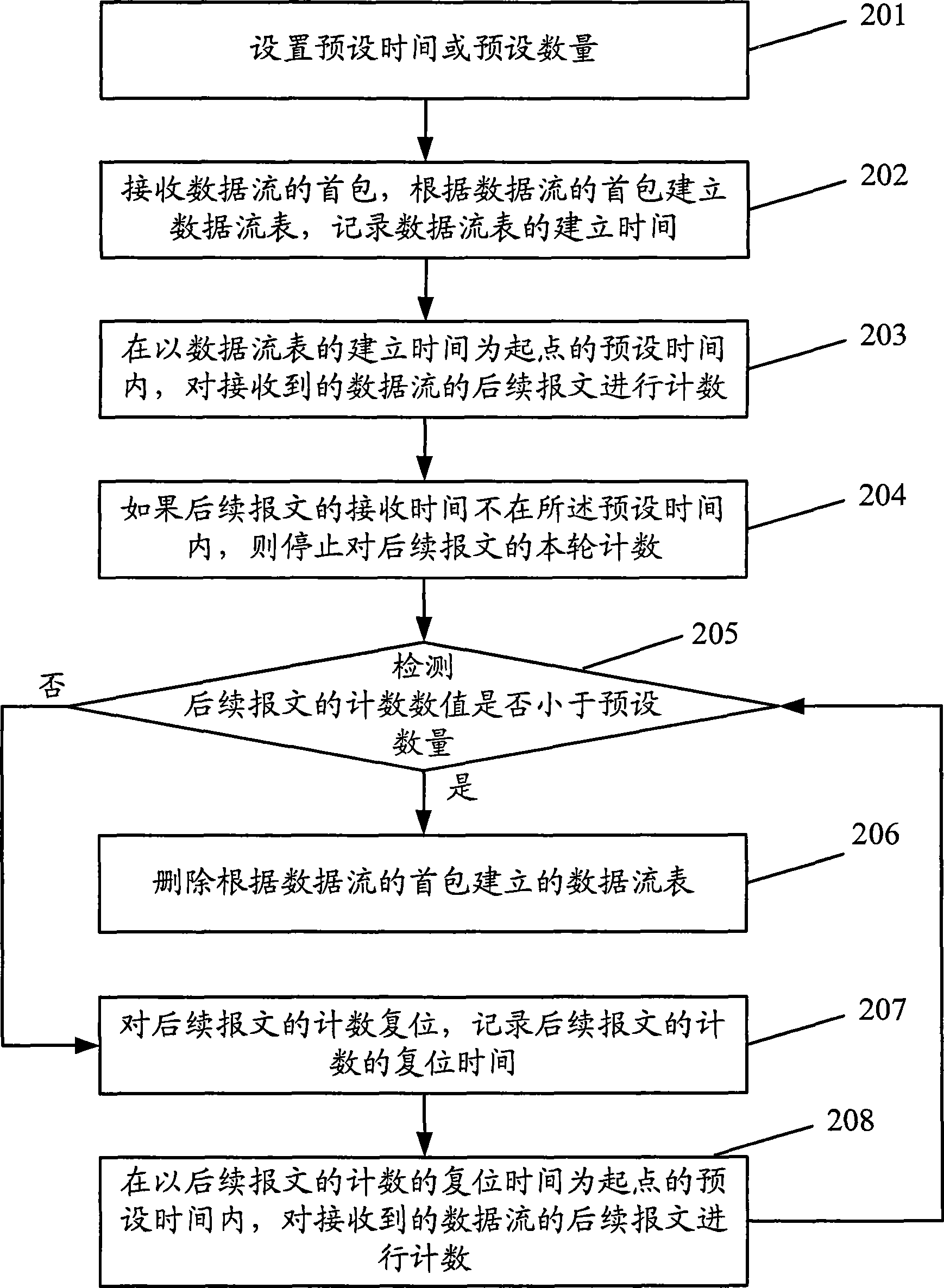 Aging method, apparatus and system for data stream list