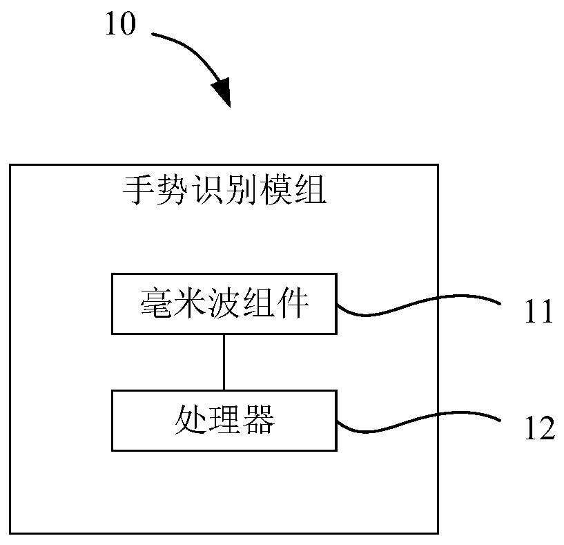 Gesture recognition module, control method and electronic device