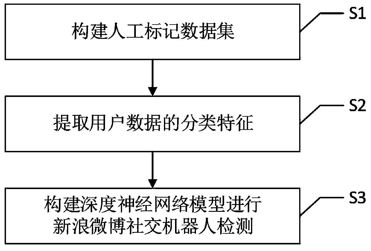 Microblog social robot detection method based on deep neural network