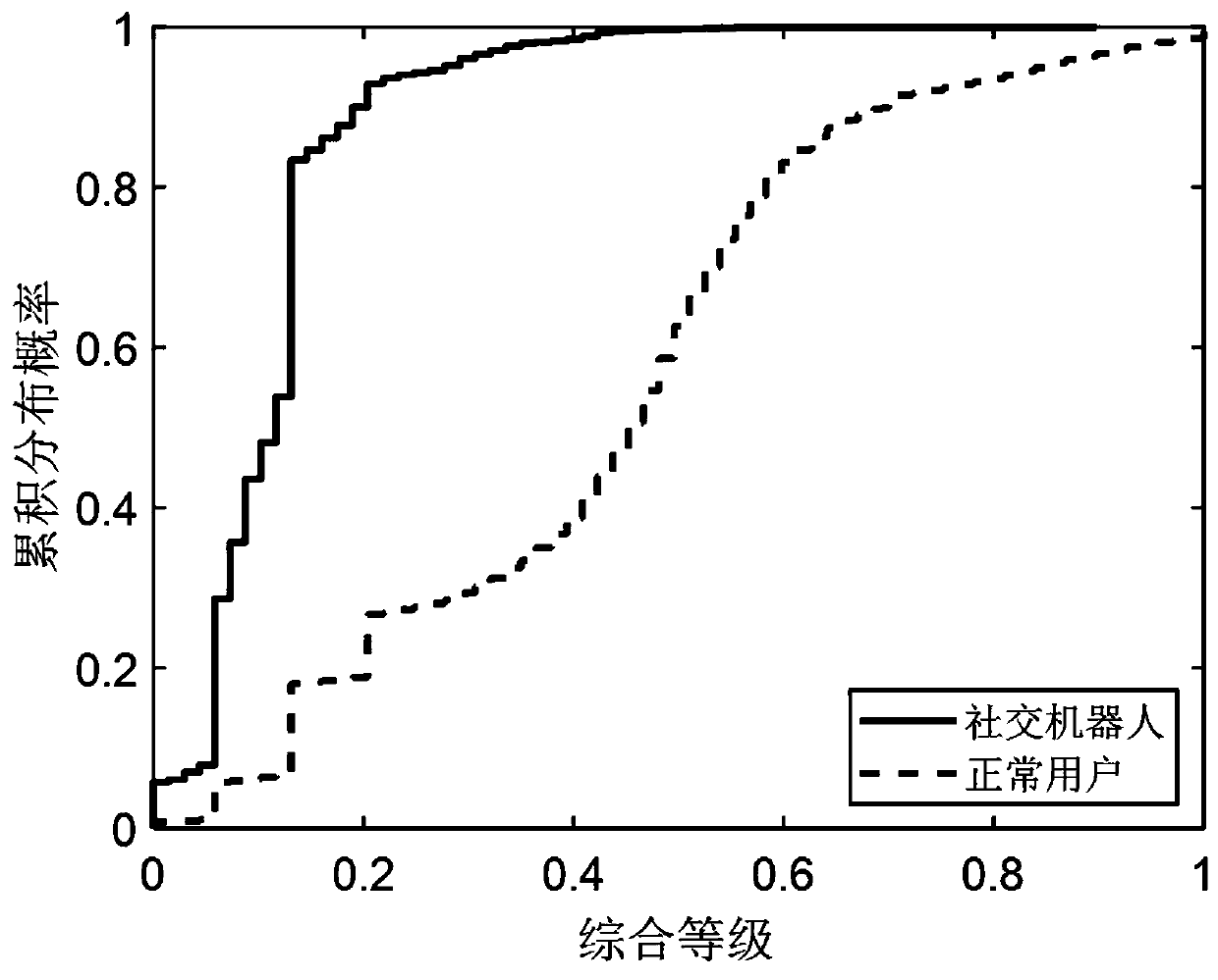 Microblog social robot detection method based on deep neural network