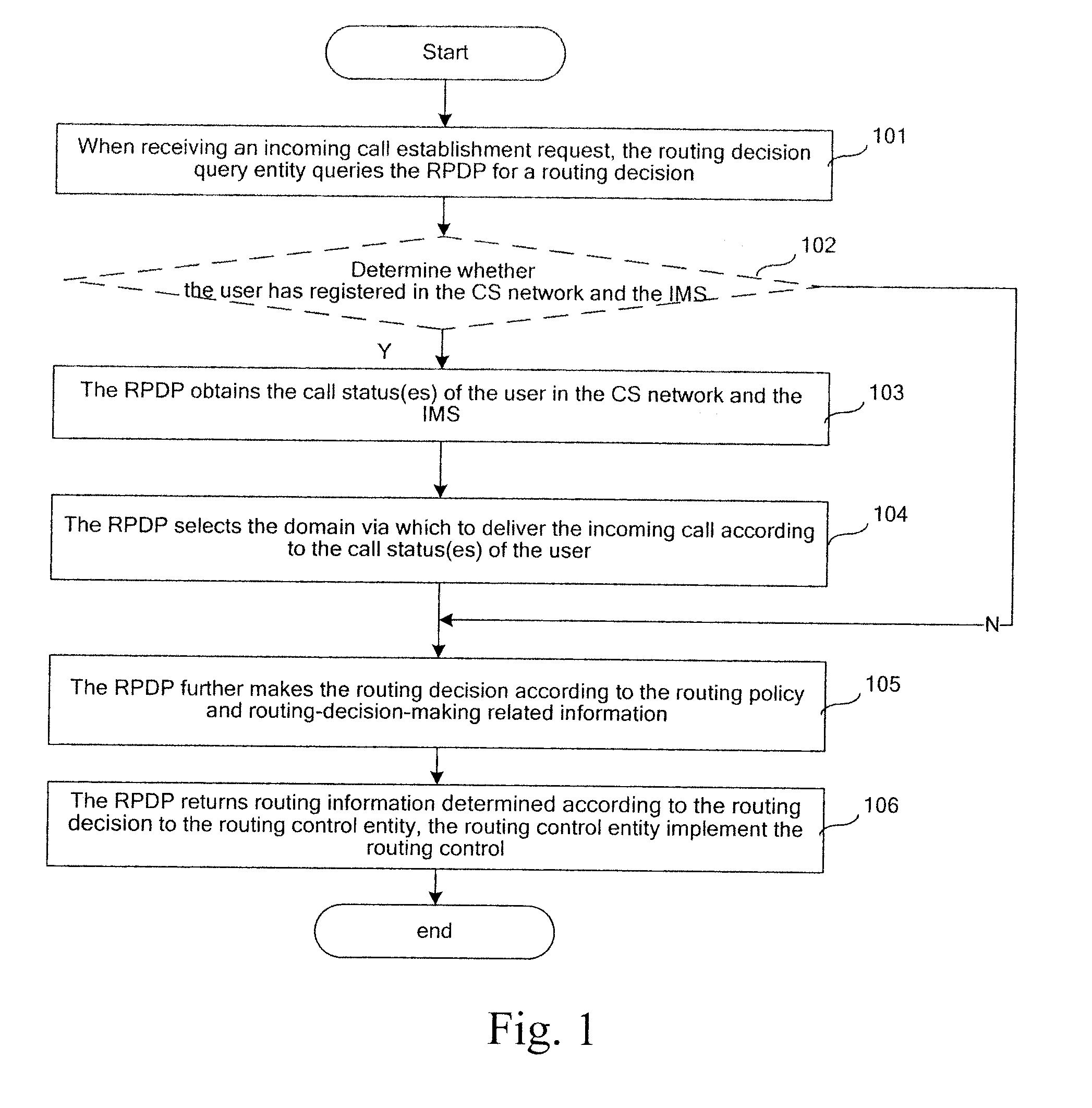 Method and apparatus of domain selection for routing control