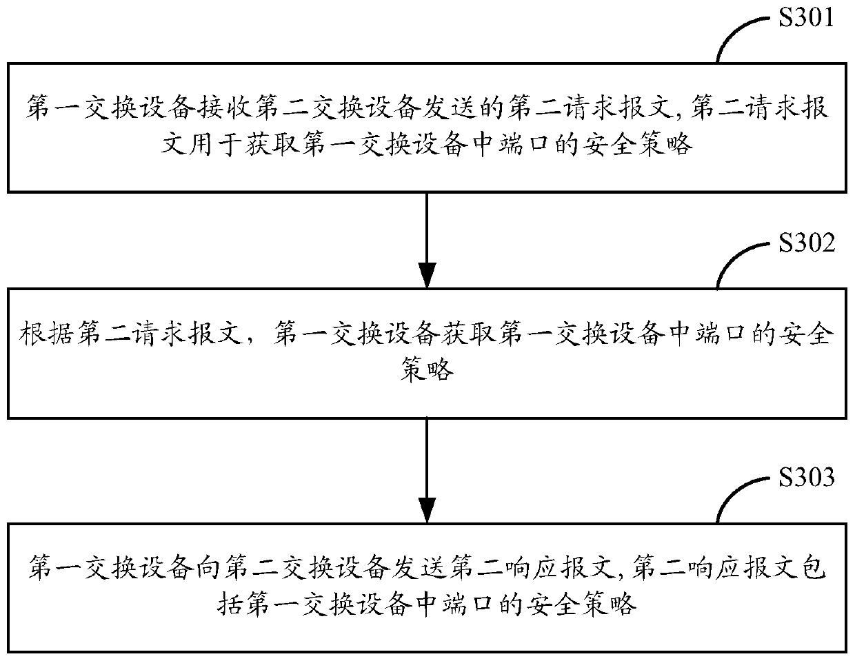 Port security policy combination method, device and switching equipment