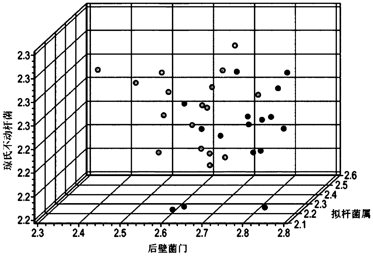 A companion diagnostic method for use in the treatment of irritable bowel syndrome with dietary interventions or faecal microbiota transplant