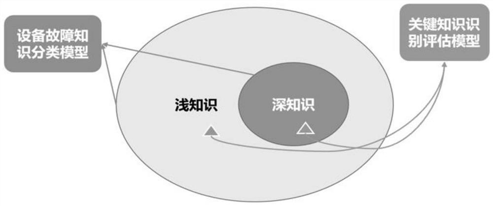 Classification and knowledge extraction method for unstructured equipment fault knowledge