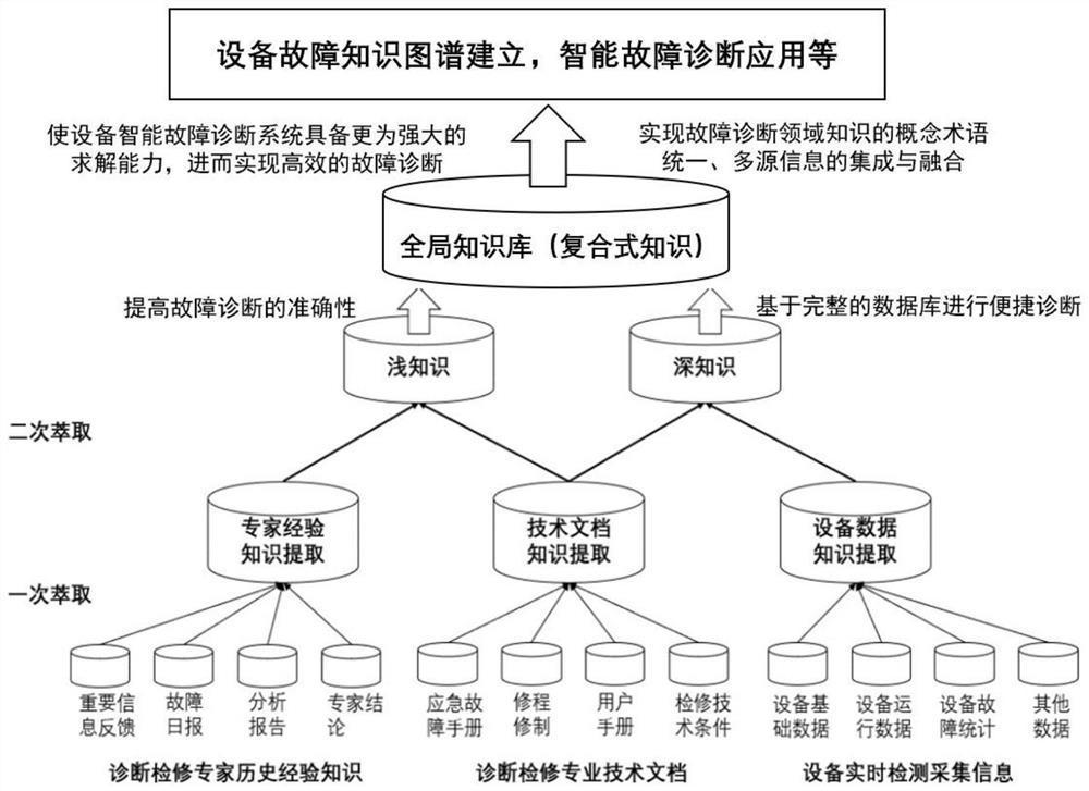 Classification and knowledge extraction method for unstructured equipment fault knowledge